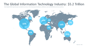Global Information Technology Industry