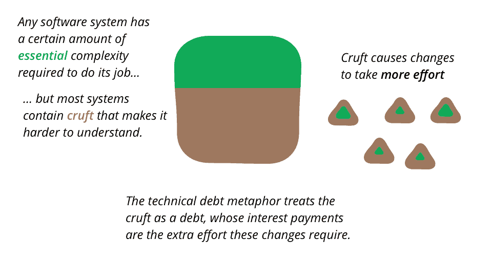 technical debt - cruft