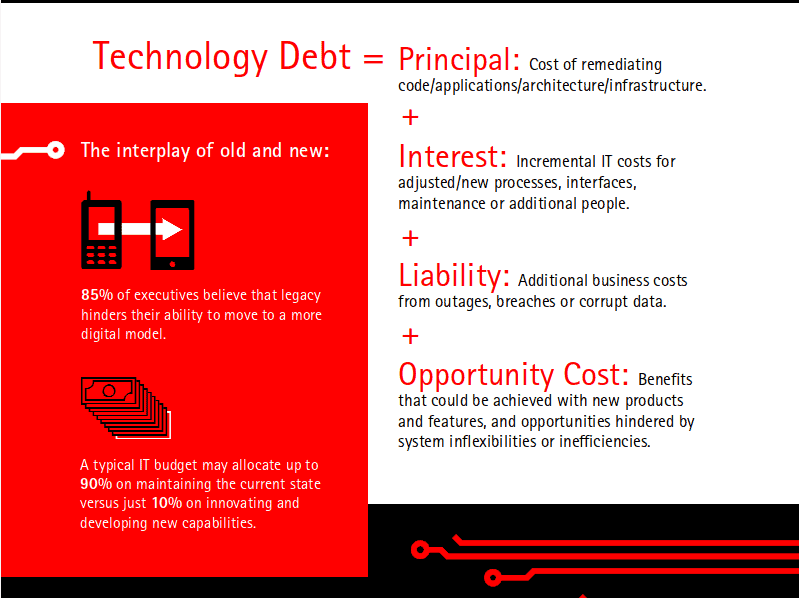 technical debt formula
